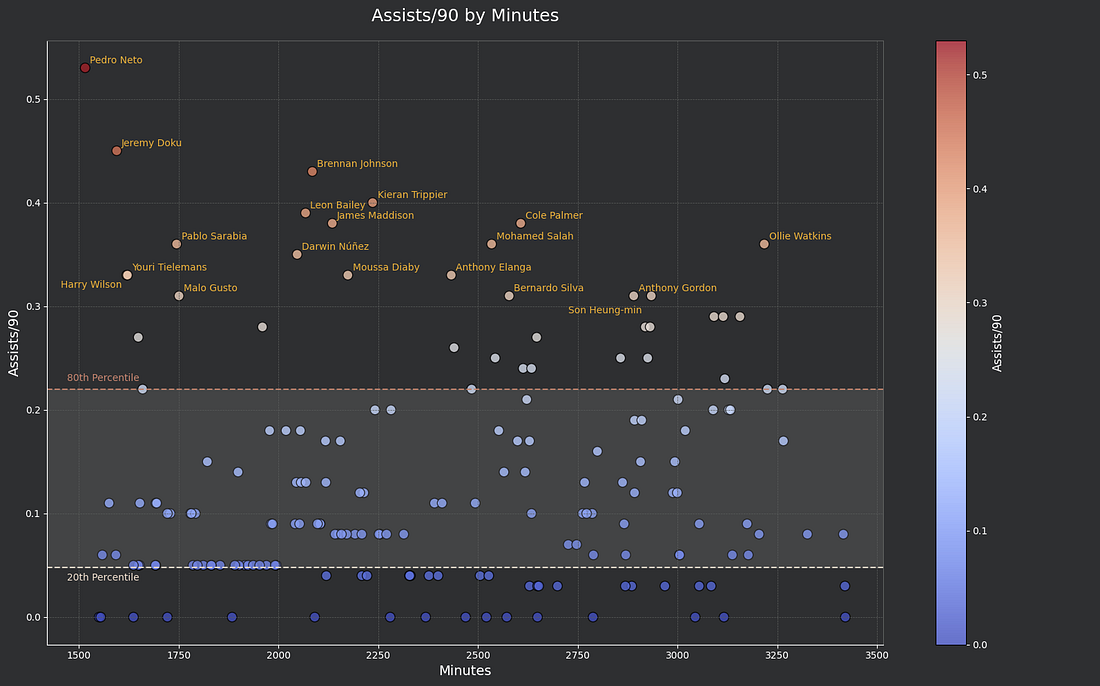 Assists/90 EPL 2023-2024