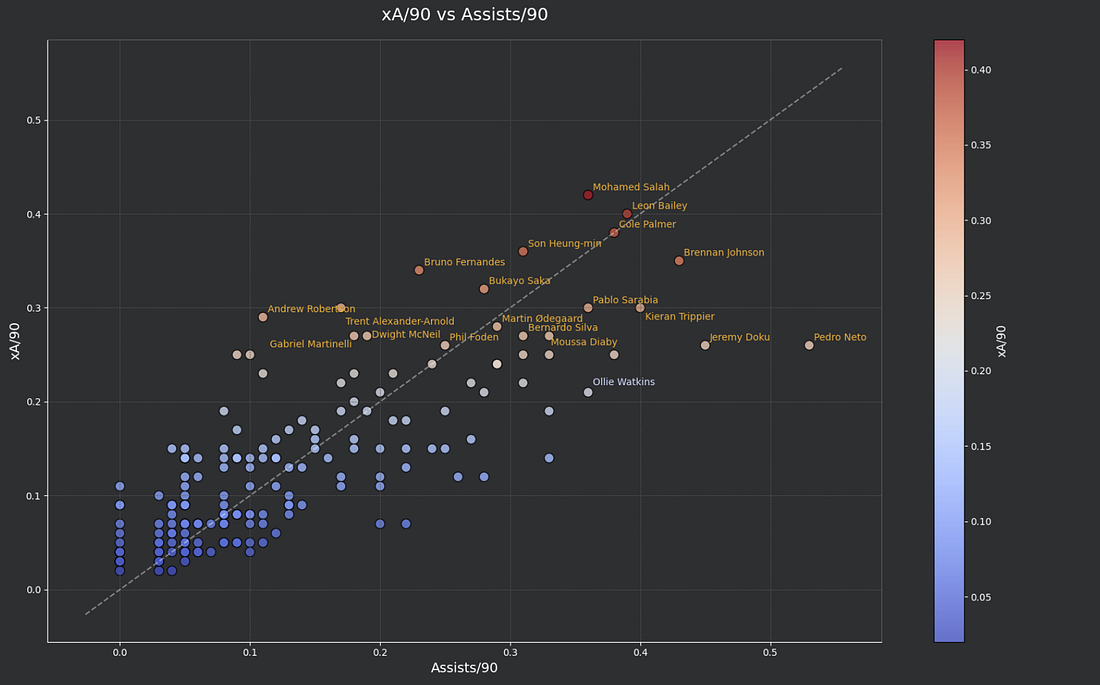 xA/90 vs Assists/90