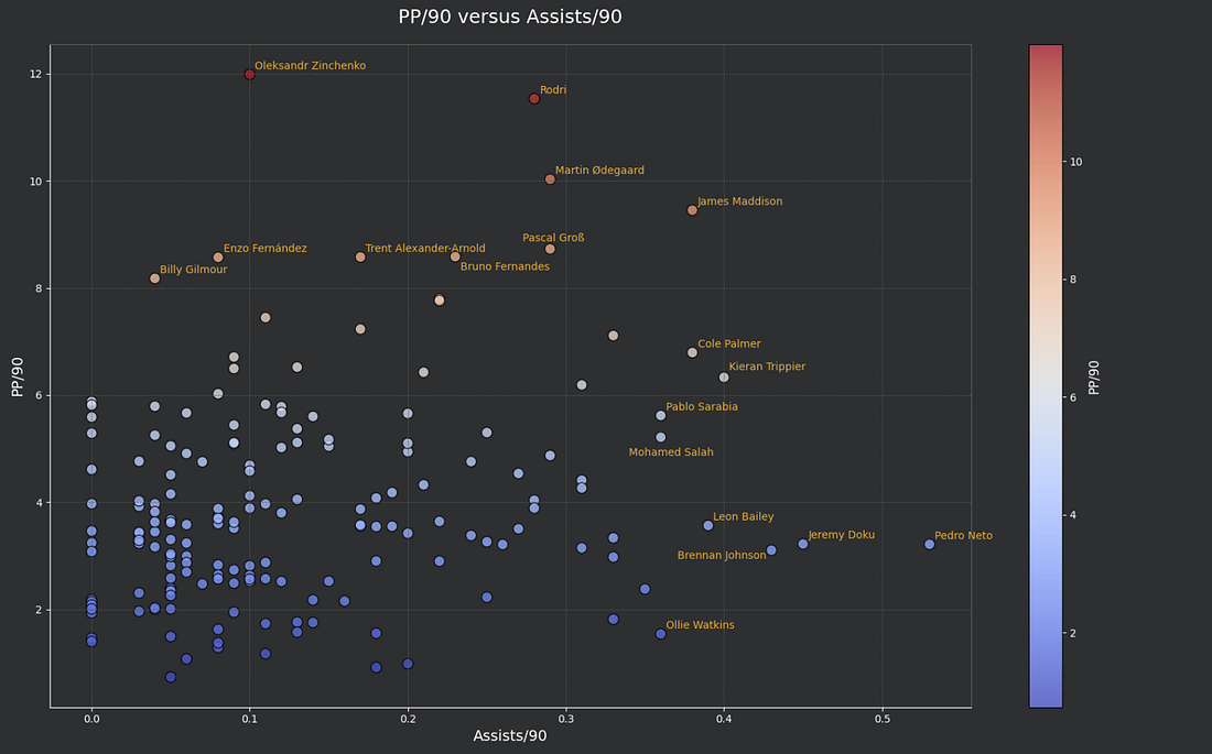 PP/90 vs Assists/90