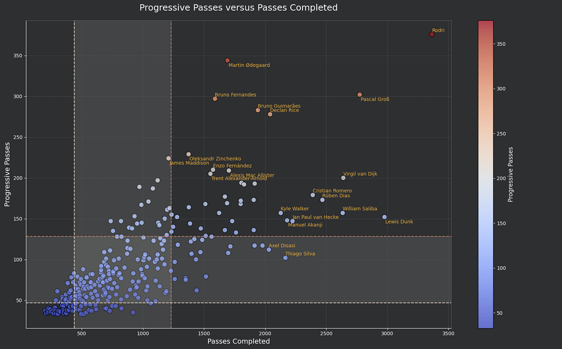 Progressive Passes vs Passes Completed