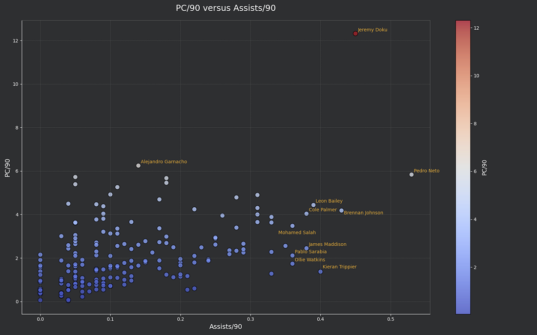 PC/90 vs Assists/90