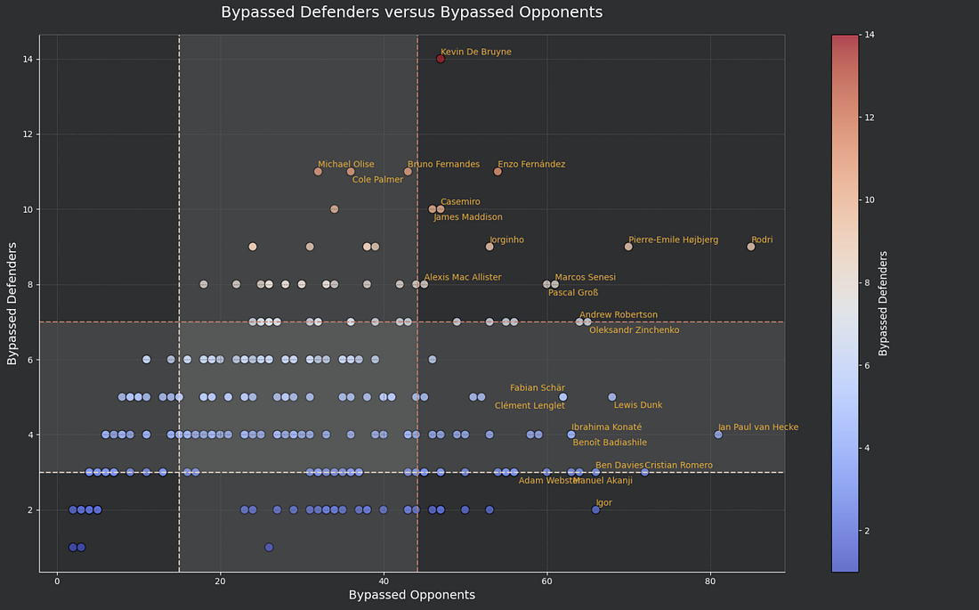Bypassing Stats EPL 2023/2024