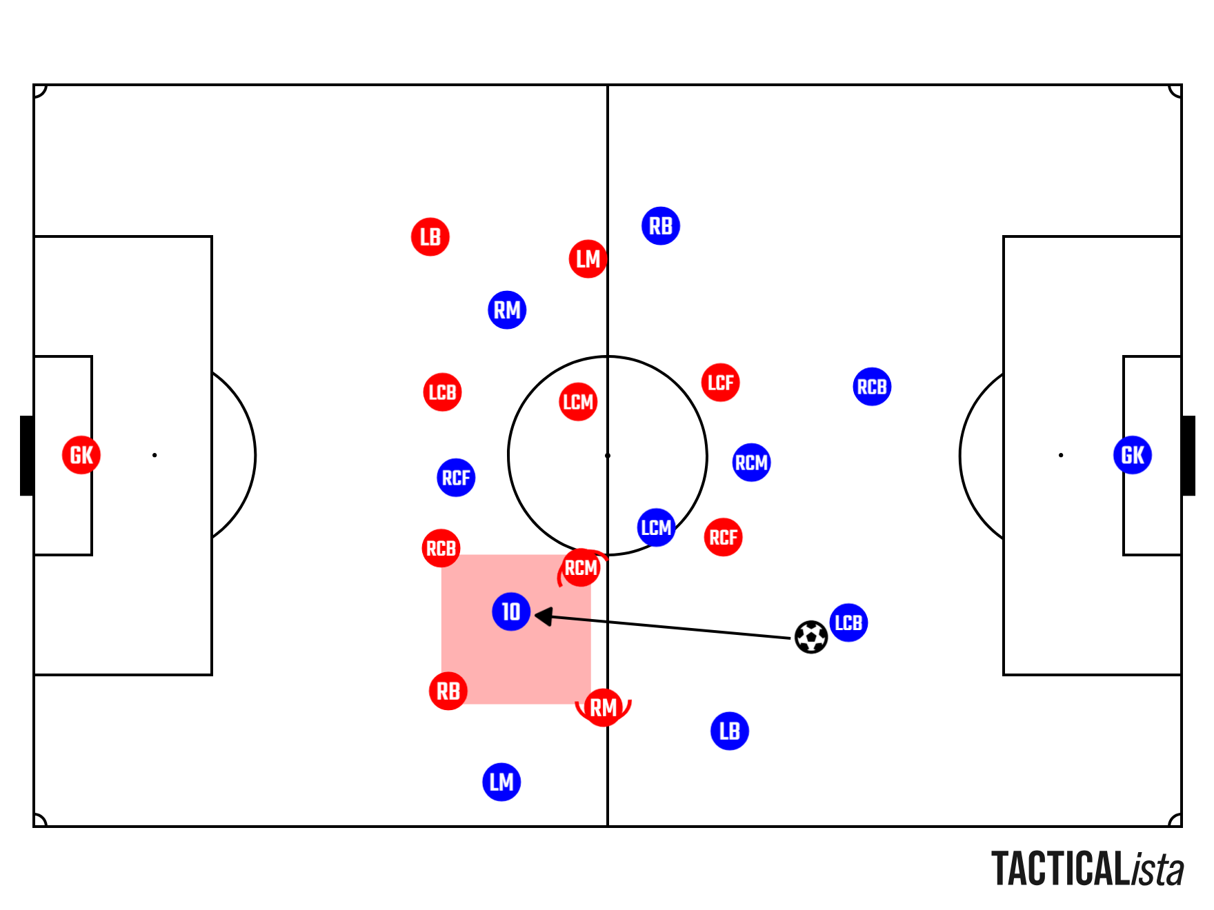 Pitch diagram: a long line-breaking pass from deep to the number 10 positioned between the opposition lines, with a covering midfielder able to step across the passing lane.