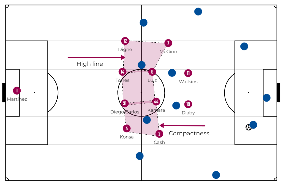 The two main characteristics were the high defensive line and the compactness maintained in the middle of the pitch