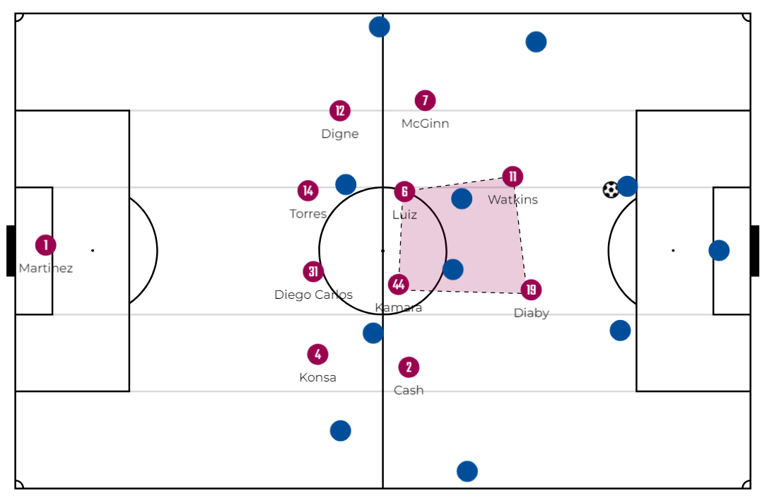 Defensive cage against the opposition’s midfielders