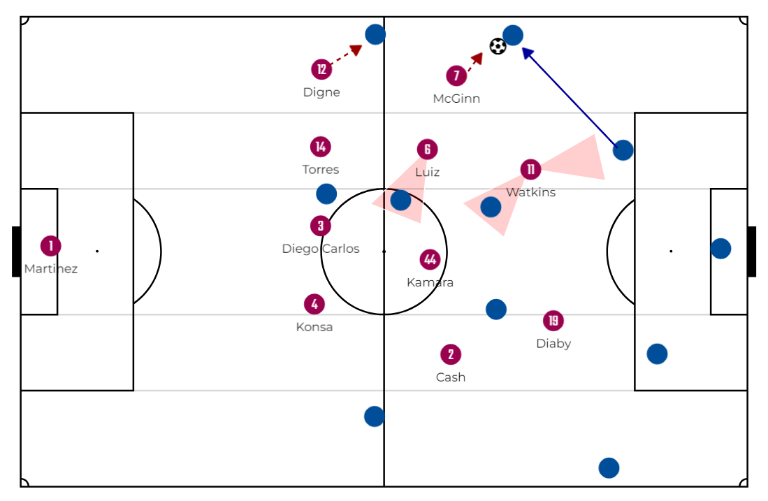 The pressure trap on the wide areas: leave them with no option to pass to