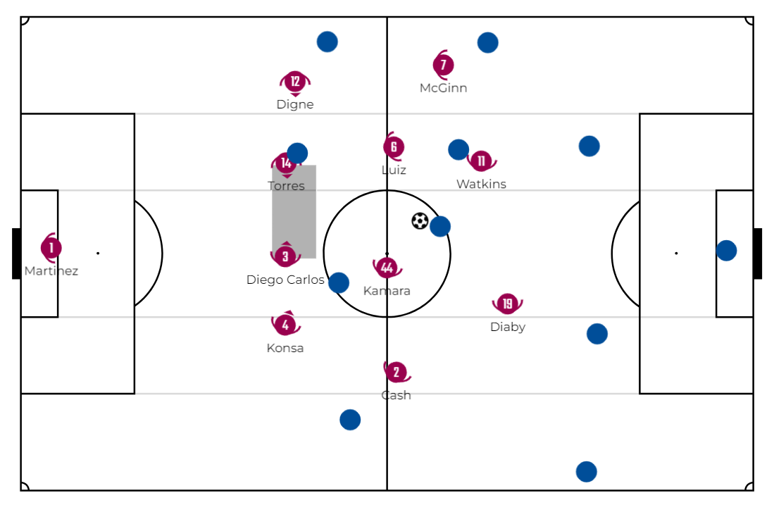 The body shapes of the back line centrally: prioritize the inside channel