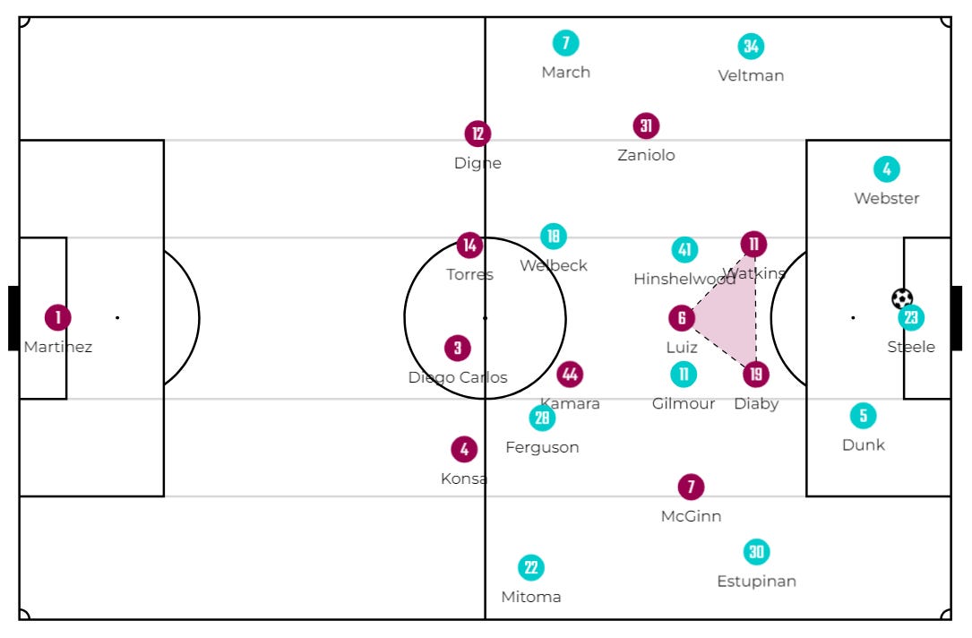 The dynamic triangle up front, using Luiz and both forwards