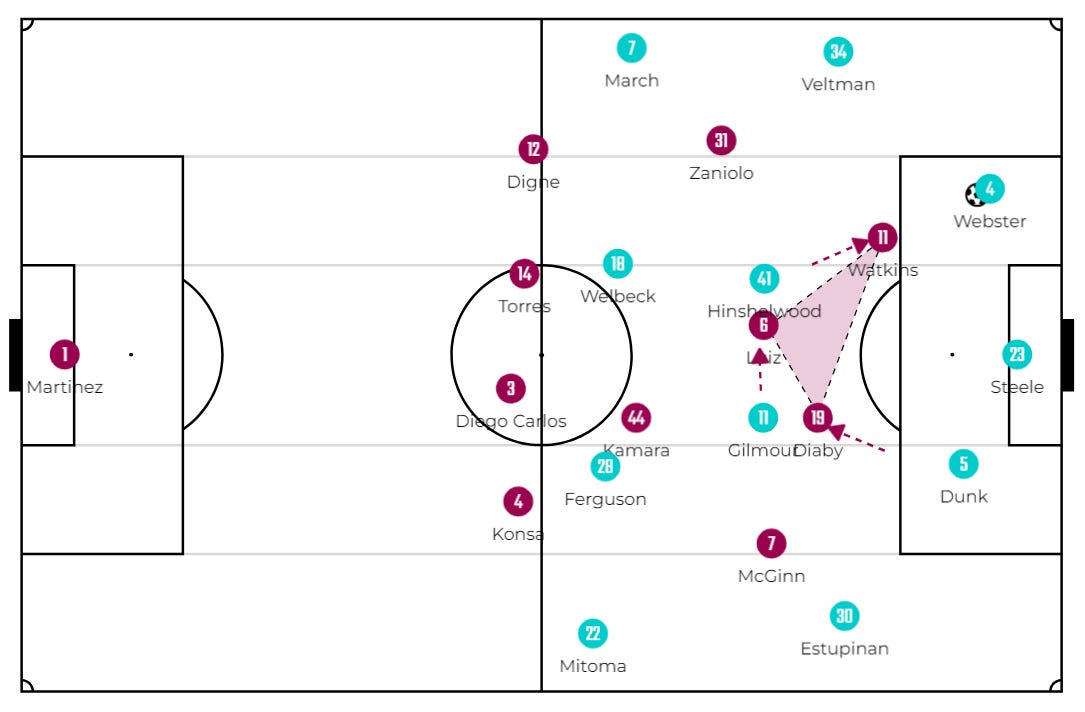 The dynamic triangle up front, once the ball is moving