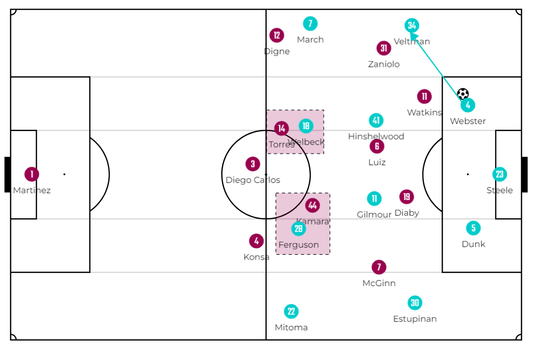 The other central options were marked by Kamara and Pau Torres