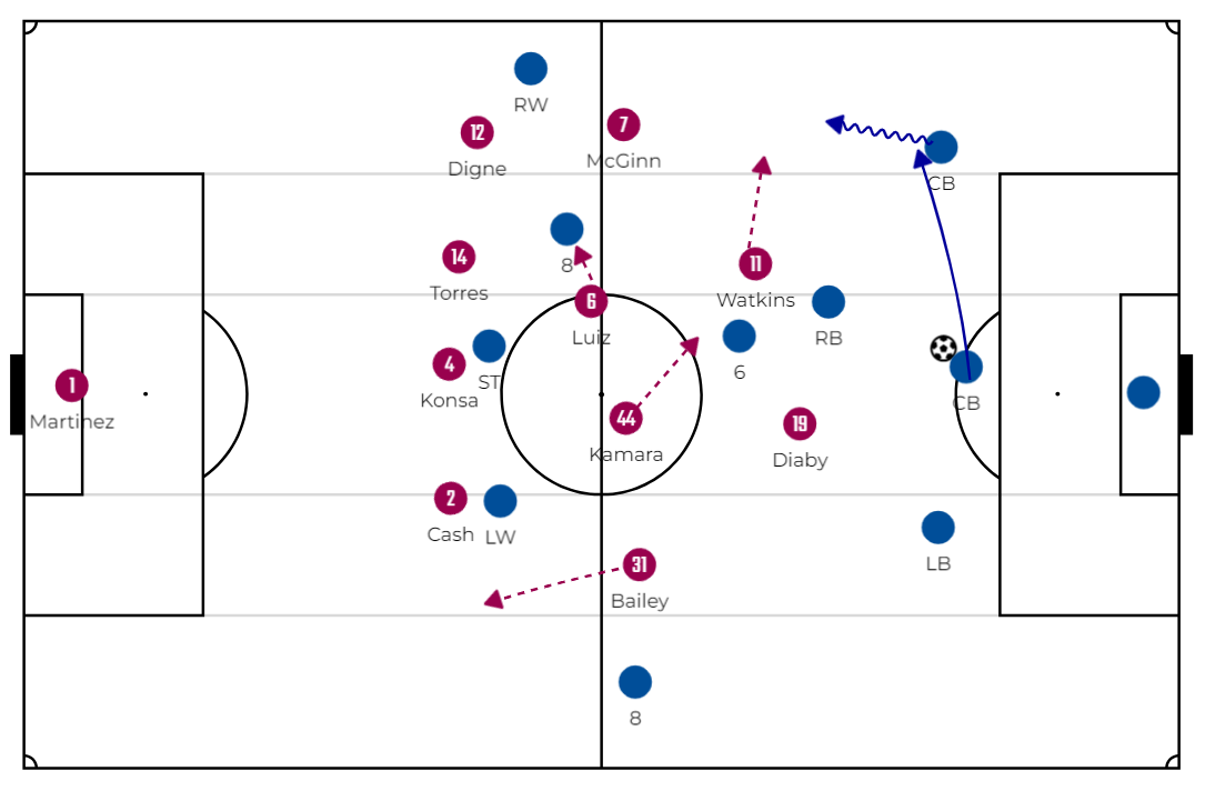 How they applied dynamic press, when the ball is moving to to one side