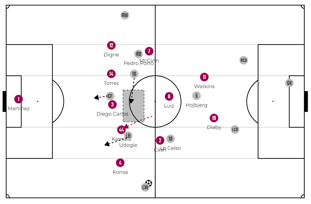 Stretch them out wide, then find the player in between