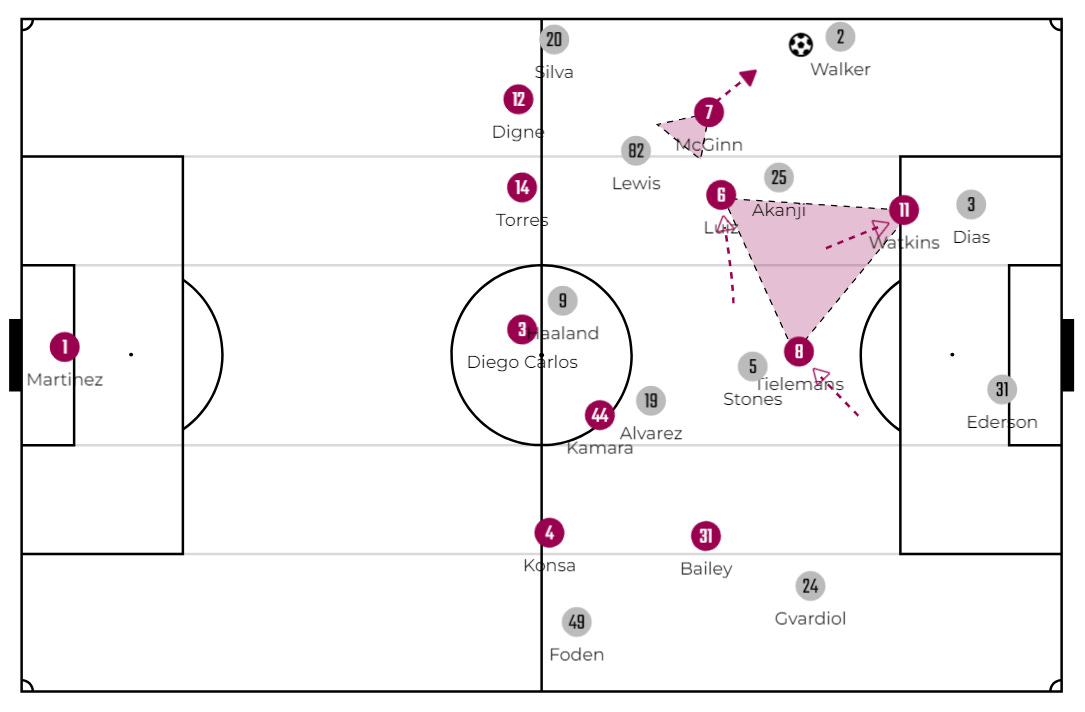 The dynamic 2-1 traiangle against Man City 2