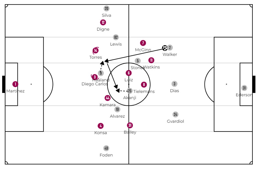 Halland moved to lay-off the ball to Akanji