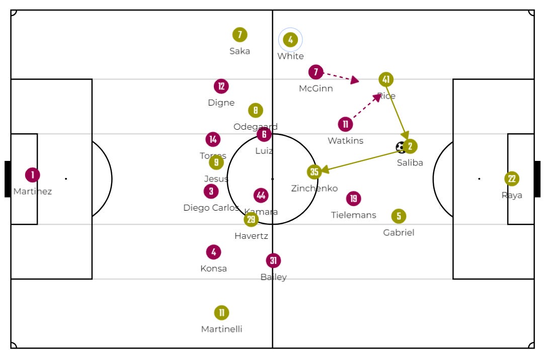 The dynamic movment of the 6ers; confused the FWs and wingers of Aston Villa