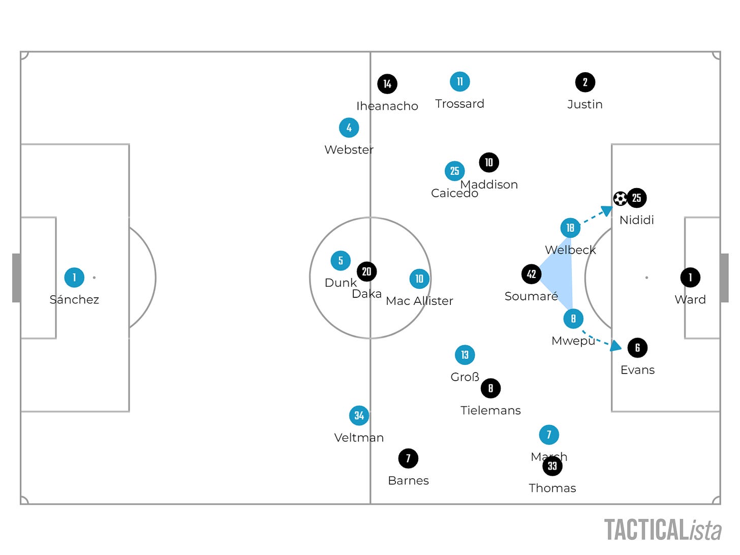 Did We Really Need a Free Player in the Back Line?